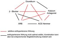 Abbildung 1: Hypertonie - Kominabtionstherapie