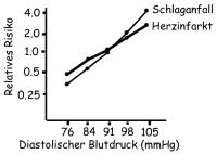 Abbildung 1: Hypertonie - Komplikationen