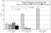 Figure 2: Friedreich-Ataxia - EKG