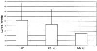 Figure 5: Langendorff-Apparat - linksventrikulärer Druck