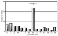 Figure 4: Plötzlicher Herztod - Erdbeben