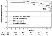 Figure 1: Angina pectoris - Überleben