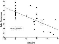 Figure 3: Koronare Herzkrankheit - Dipyridamol-Streßechokardiographie