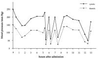 Figure 1: Phäochromozytom - Blutdruck