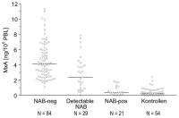 Abbildung 1: Interferon-beta - Neutralisierende Antikörper