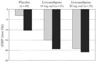 Figure 1: Lercandipin - systolischer Blutdruck