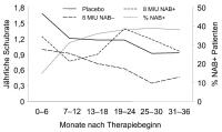 Abbildung 2: Interferon-beta - Neutralisierende Antikörper