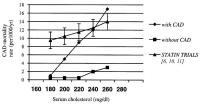 Figure 1: Serumcholesterin - KHK-Tod