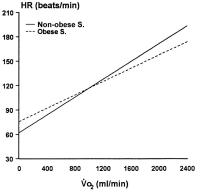 Figure 3: Herzfrequenz - Sauerstoffverbrauch