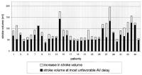 Figure 3: AV-Intervall
