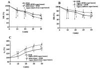 Figure 7A-C: Doxorubicin - Angiotensin-II-Modulation