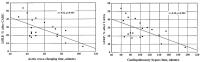 Figure 1: Herzfrequenzvariabilität nach CABG