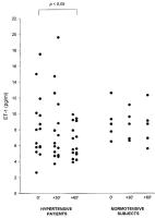 Figure 1: Plasmaendothelin 1 nach Captopril