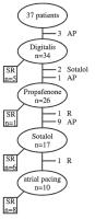 Figure 1: Vorhofflattern - Antiarrhythmika