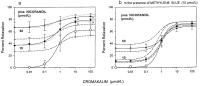 Figure 2: Dosiswirkungsbeziehung - Cromakalim