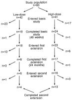 Figure 4: Enalapril bei schwerer Herzinsuffizienz - Studienpopulation