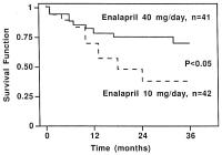 Figure 5: Enalapril bei schwerer Herzinsuffizienz - Überleben