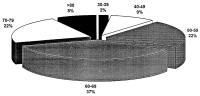 Figure 1: Akuter Myokardinfarkt - Alter