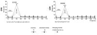 Figure 4: Preconditioning - koronare Mikrozirkulation