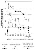 Figure 5: Preconditioning - koronare Mikrozirkulation