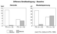 Abbildung 1: Alkohol - Streßdämpfung
