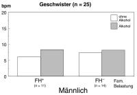 Abbildung 5: Alkohol - Streßdämpfung