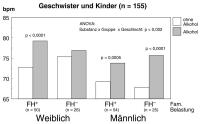 Abbildung 7: Alkohol - Streßdämpfung