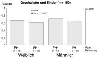 Abbildung 8: Alkohol - Blutalkoholspiegel
