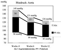 Abbildung 2: Blutdruck - Augmentation