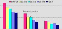Abbildung 1: DOPPS-Studie - BMI - Komorbidität