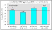 Abbildung 2: BMI - Harnkreatinin - Mortalität