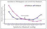 Abbildung 3: Mortalität - Systolischer Blutdruck