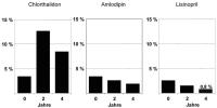 Abbildung 2: ALLHAT-Studie - Hypokaliämie