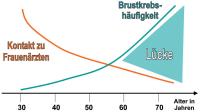 Abbildung 1: Gynäkologische Betreuung - Brustkrebshäufigkeit