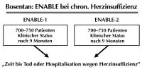 Abbildung 3: Chronische Herzinsuffizienz - Bosentan