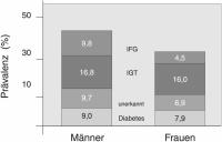 Abbildung 1: Diabetes mellitus - Prävalenz - Deutschland