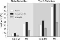 Abbildung 2: Diabetes mellitus - Kardiovaskuläres Risiko