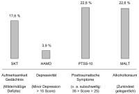 Abbildung 5: Lebertransplantation - Testpsychologische Ergebnisse