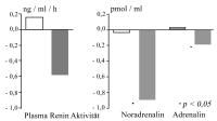 Abbildung 3: Moxonidin - Wirkung