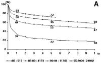 Abbildung 2-a: Lebertransplantation - Langzeitüberleben