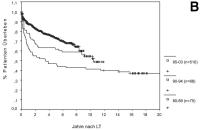 Abbildung 2-b: Lebertransplantation - Langzeitüberleben
