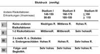 Abbildung 2: Hypertonie - Risikostratifizierung