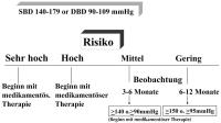Abbildung 3: Hypertonie - Therapie