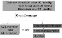 Abbildung 6: Hypertonie - Therapie