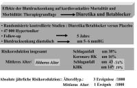 Abbildung 7: Hypertonie - Therapie