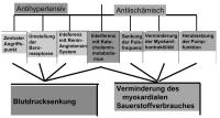 Abbildung 9: Hypertonie - Betablocker