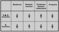 Abbildung 11: Betablocker - Hämodynamik