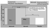 Abbildung 14: Betablocker - Vasodilatation