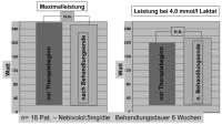 Abbildung 15: Betablocker - Leistung