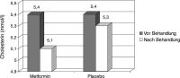 Abbildung 6: Cholesterinwerte